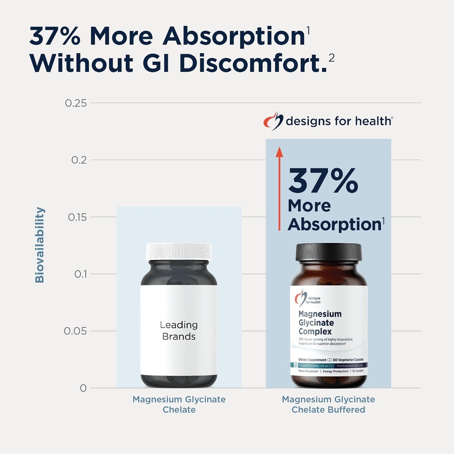 Designs for Health Magnesium Glycinate 240 Veg Capsules Pakistan thumbnail 5
